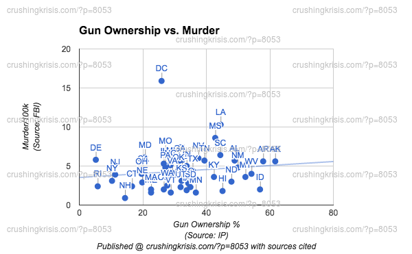 gun_ownership_vs_murder_wm